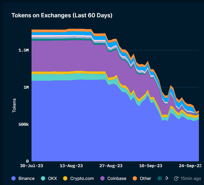 Token on Exchanges| Source: NerdBot