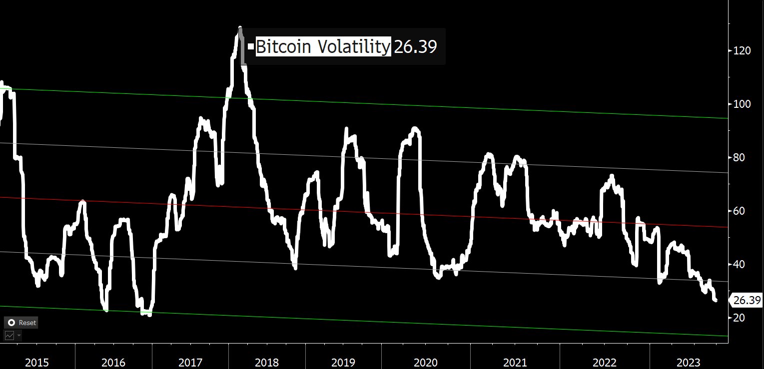 Volatilité du Bitcoin