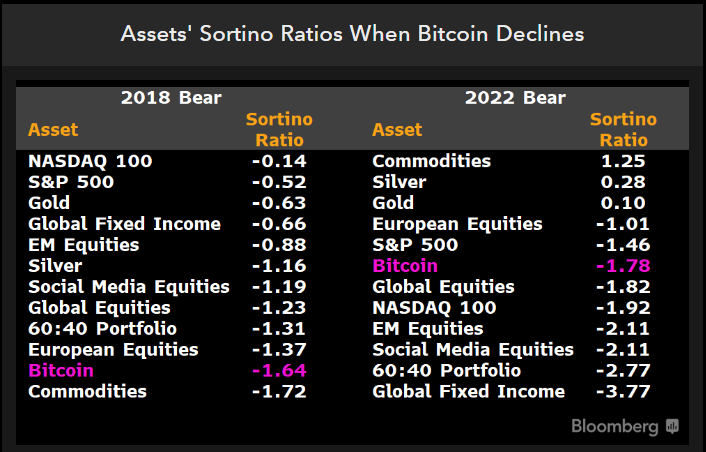 Assets Sortino ratios
