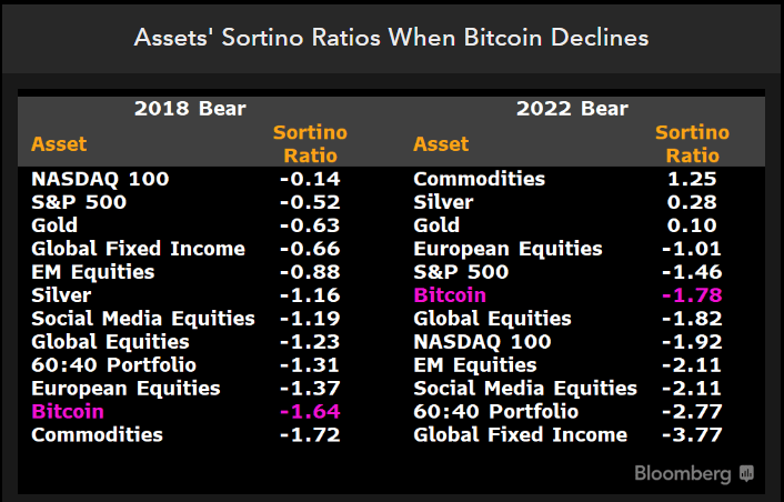 Asset Sortino Ratios