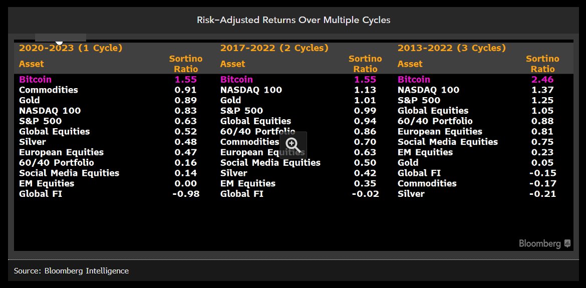 Bitcoin risk-adjusted returns over multiple cycles