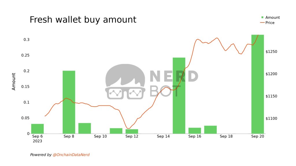 Fresh wallet buying more MKR