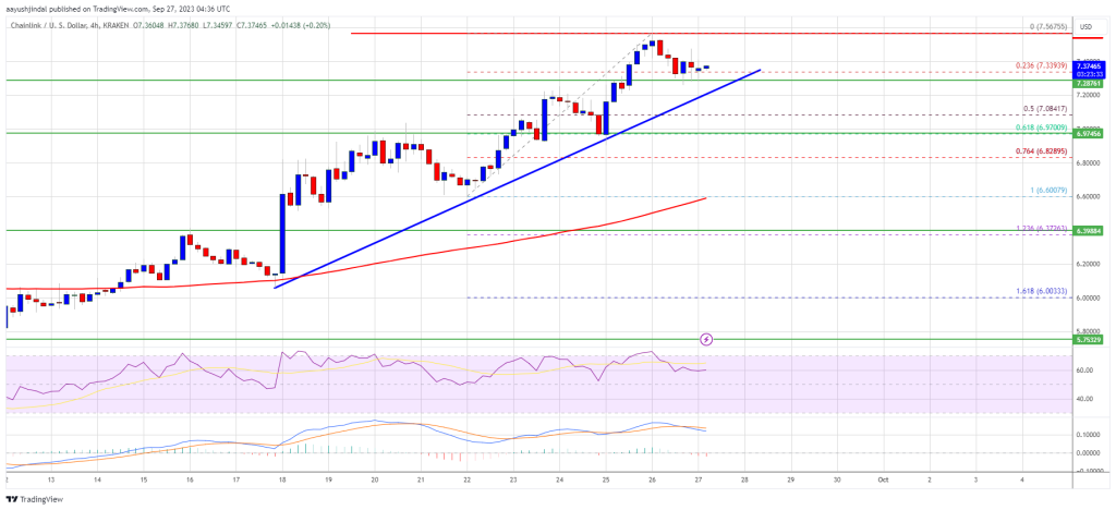 LINK Price Extends Increase, Will Chainlink Bulls Be Able to Hit .5 Milestone?