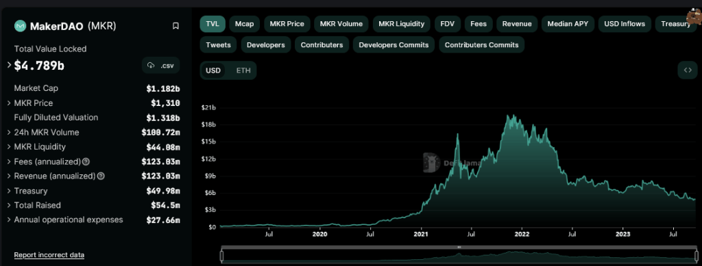 Maker Finance TVL: DeFiLlama