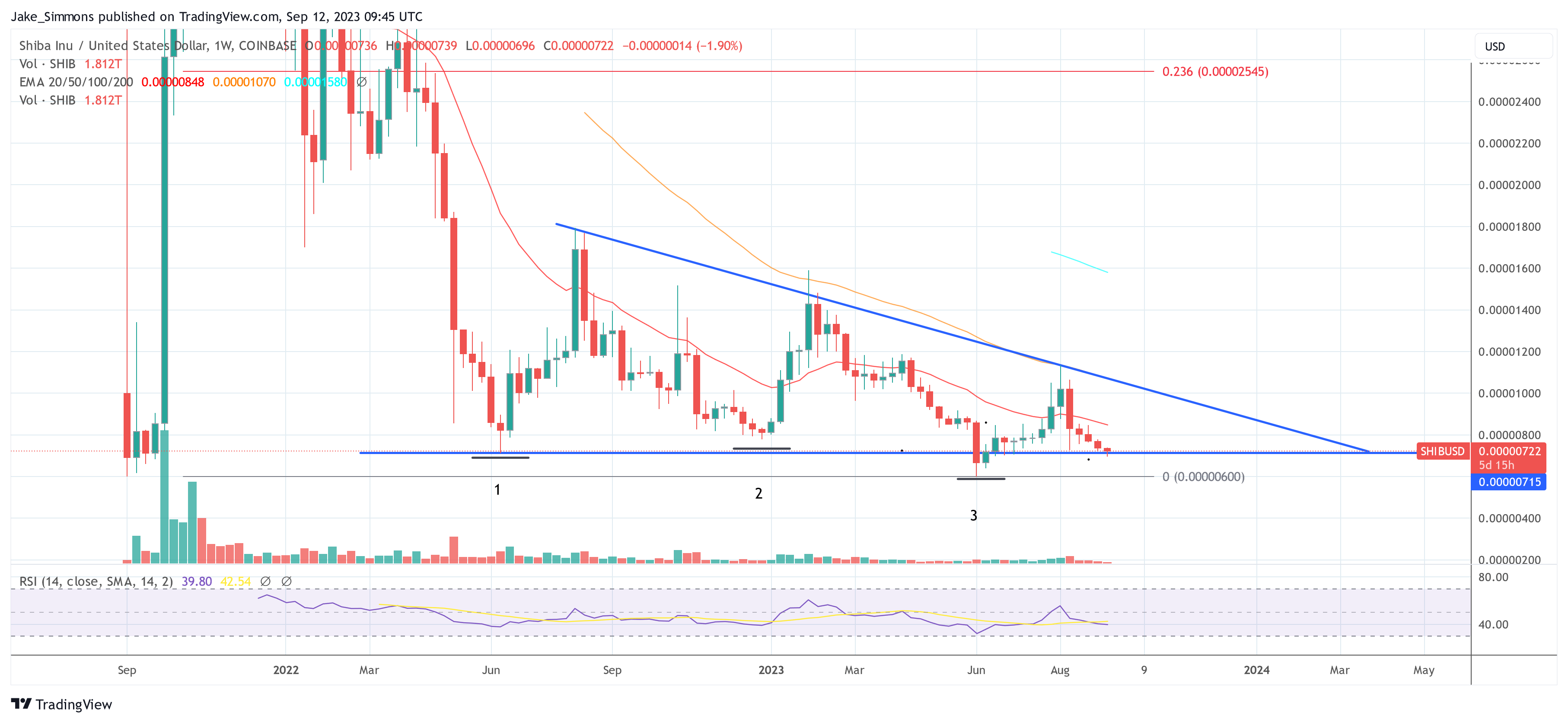 SHIB trades a make-or-break price, 1-week chart | Source: SHIBUSD on TradingView.com