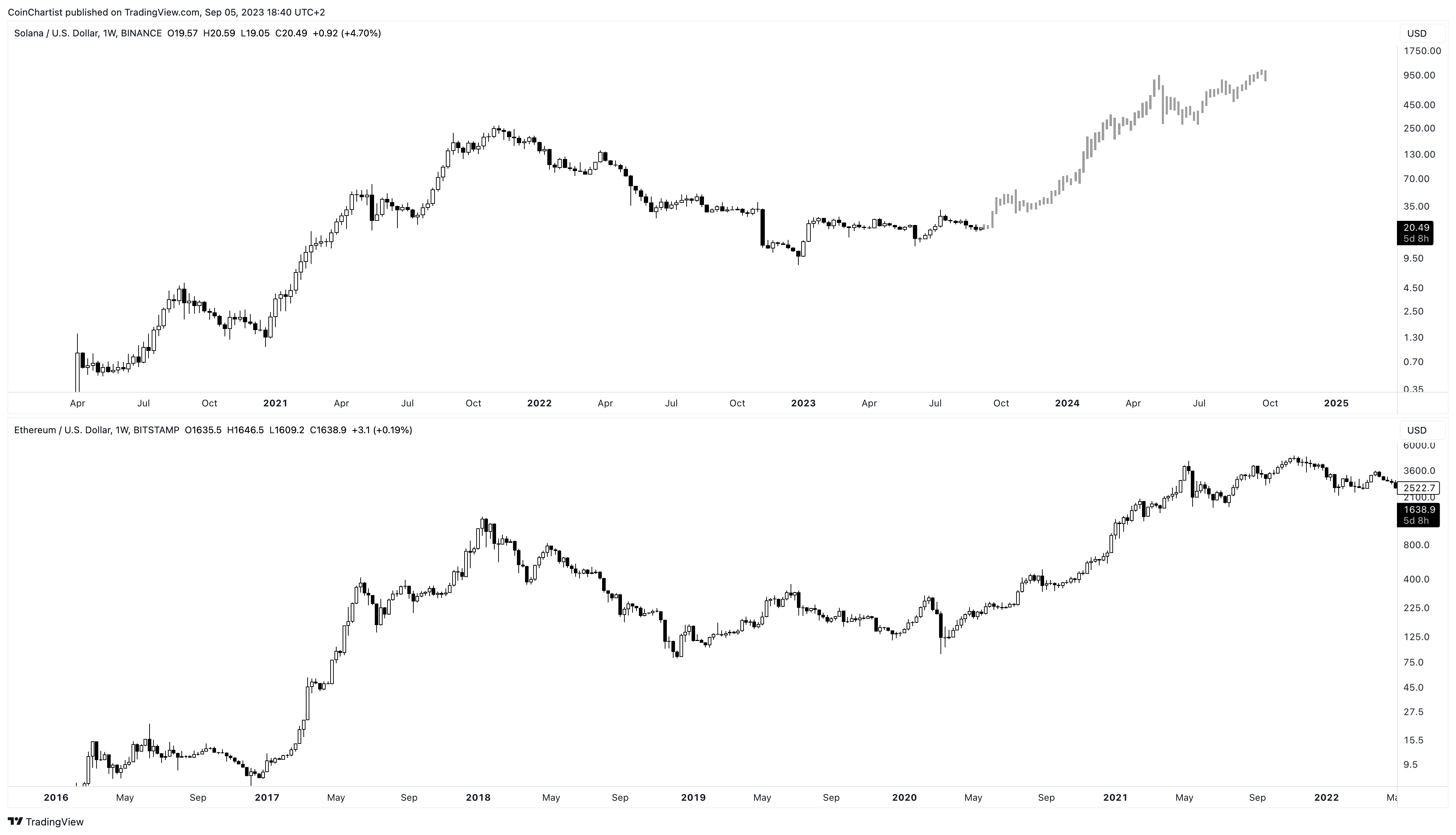 Solana Price Prediction 2023, 2025, 2025 and Beyond