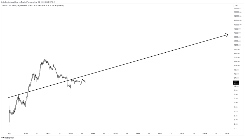 long-term Solana price prediction