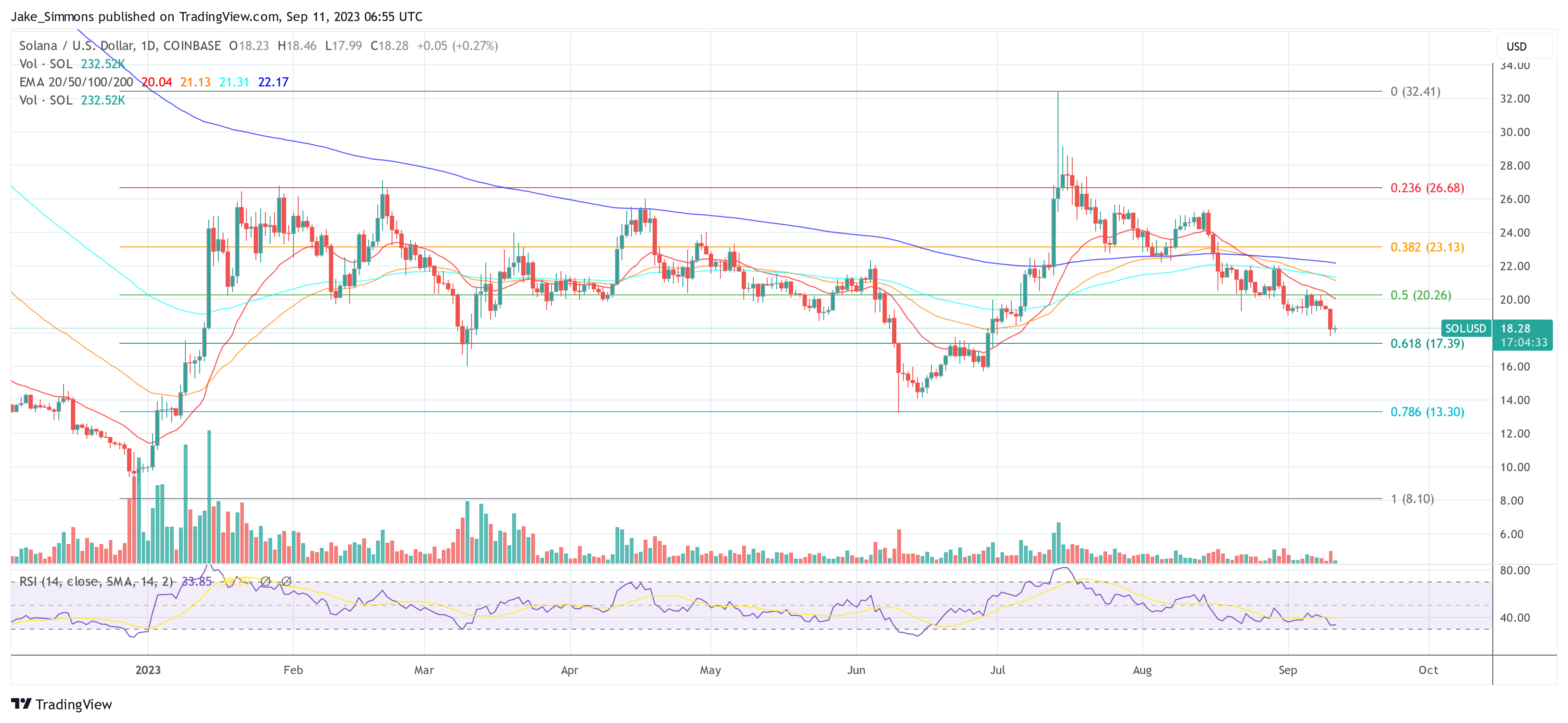 SOL price falls on FTX rumor, 1-day chart | Source: SOLUSD on TradingView.com