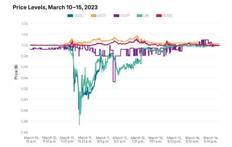 Stablecoins