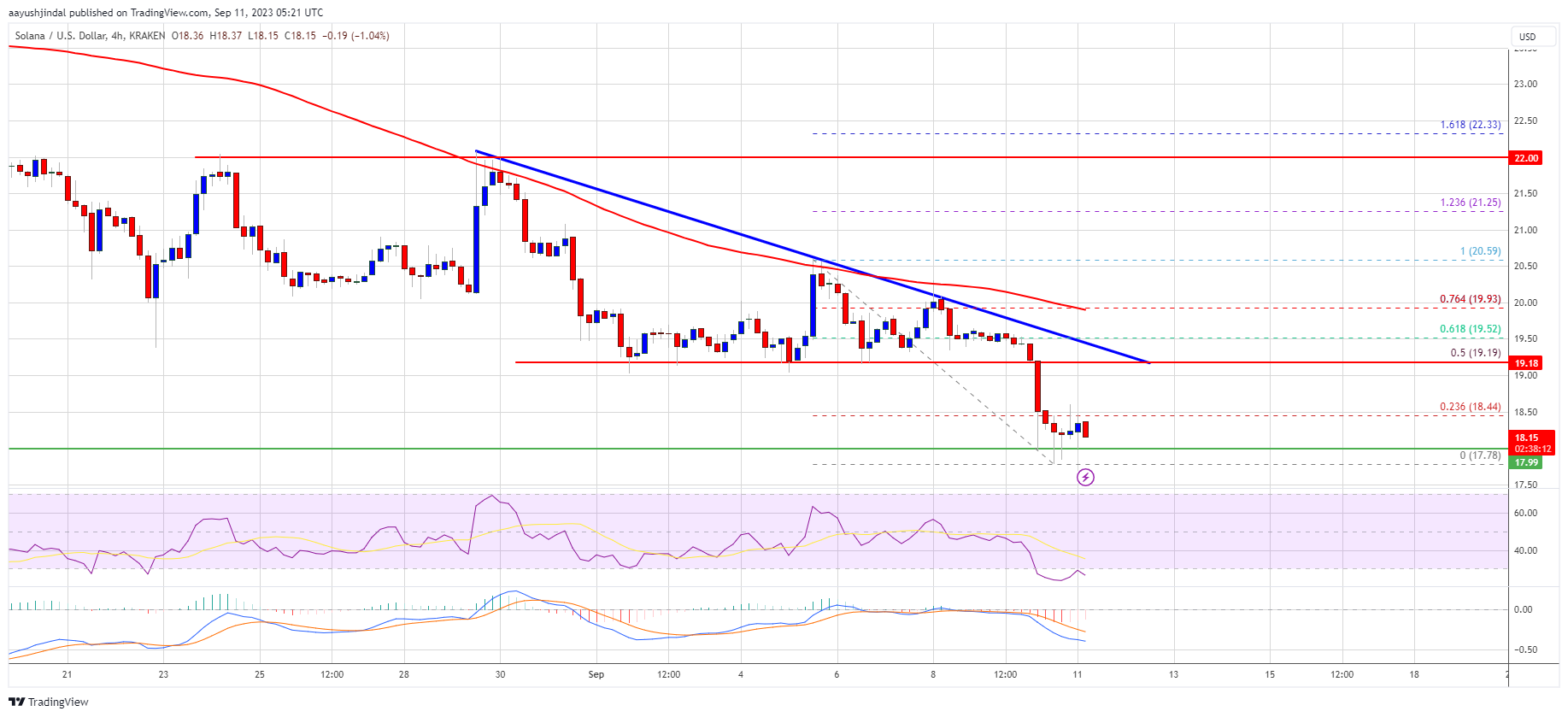 Source: SOLUSD on TradingView