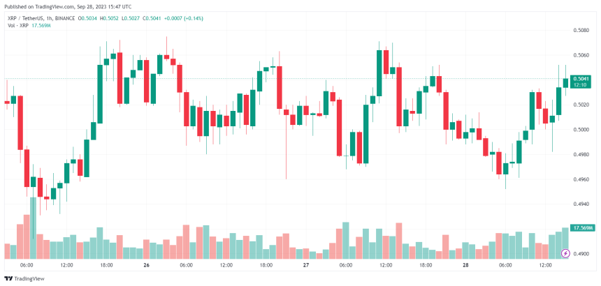 XRP价格在1小时图上上涨交易。来源：Tradingview的XRPUSDT