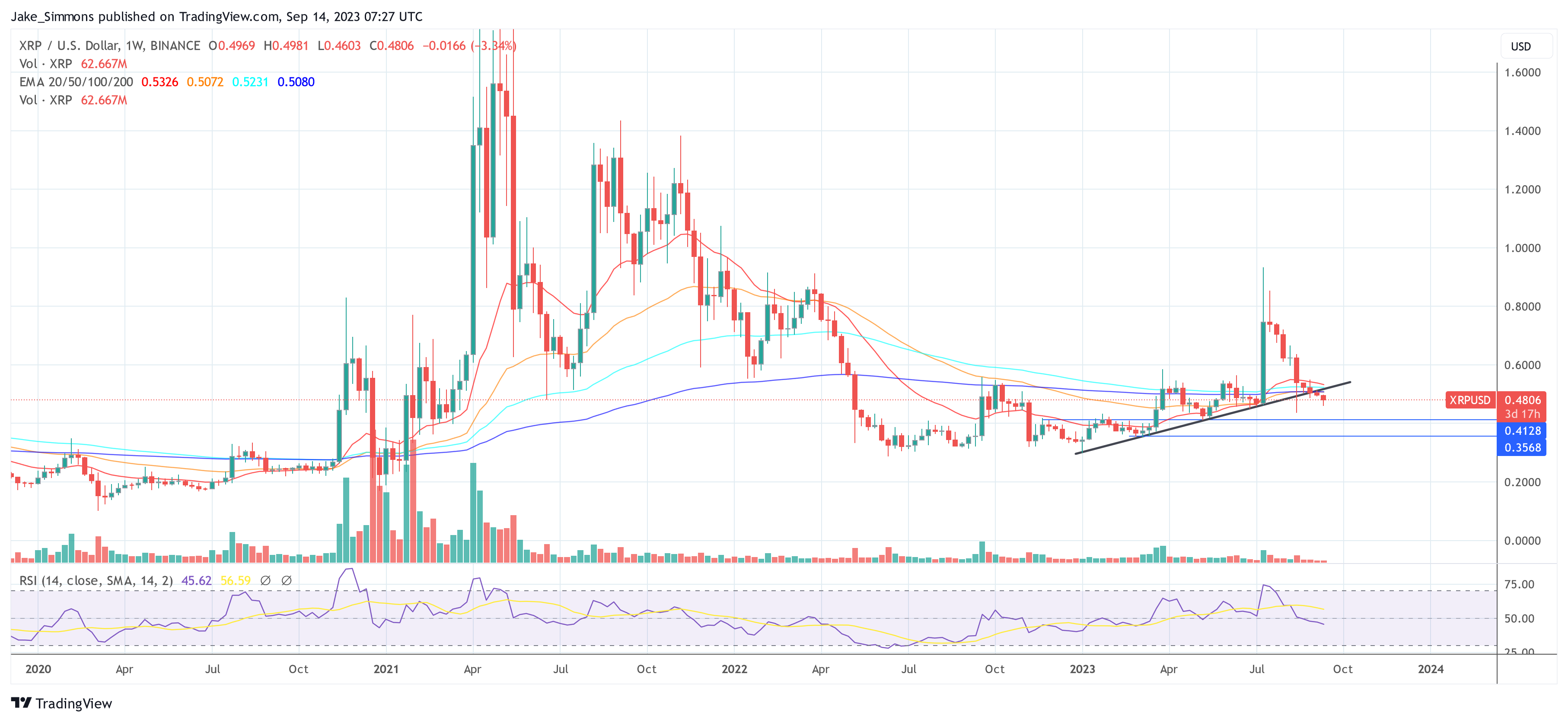 XRP 가격 계속 하락, 1주일 차트 | 출처: TradingView.com의 XRPUSD