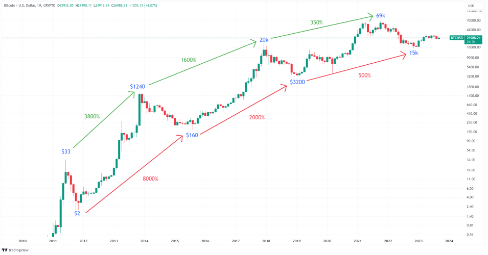 Bitcoin Price To Reach $170,000 in 2025 – Mathematical Model Predicts