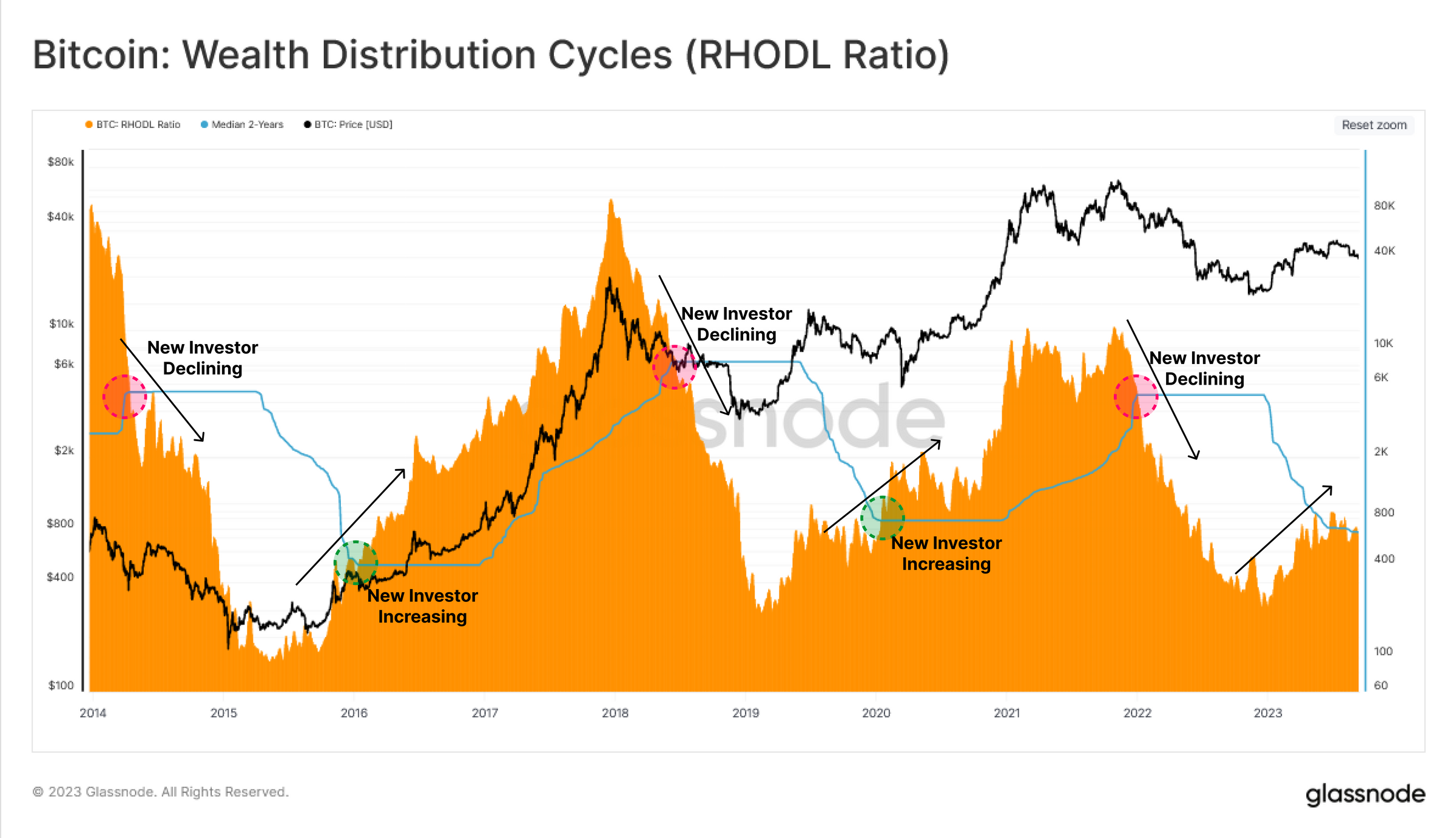 Bitcoin RHODL ratio