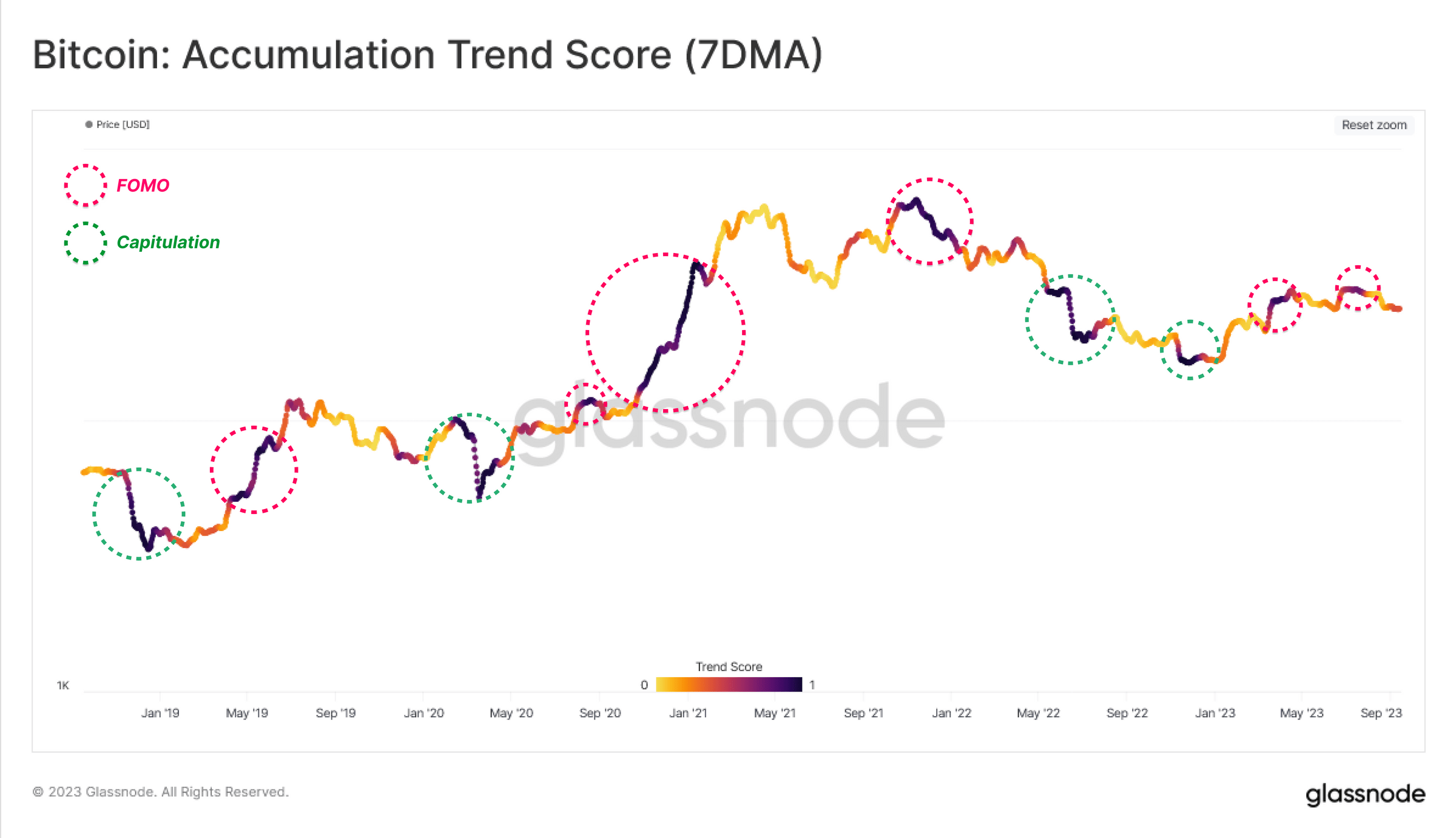 Bitcoin accumulation trend score