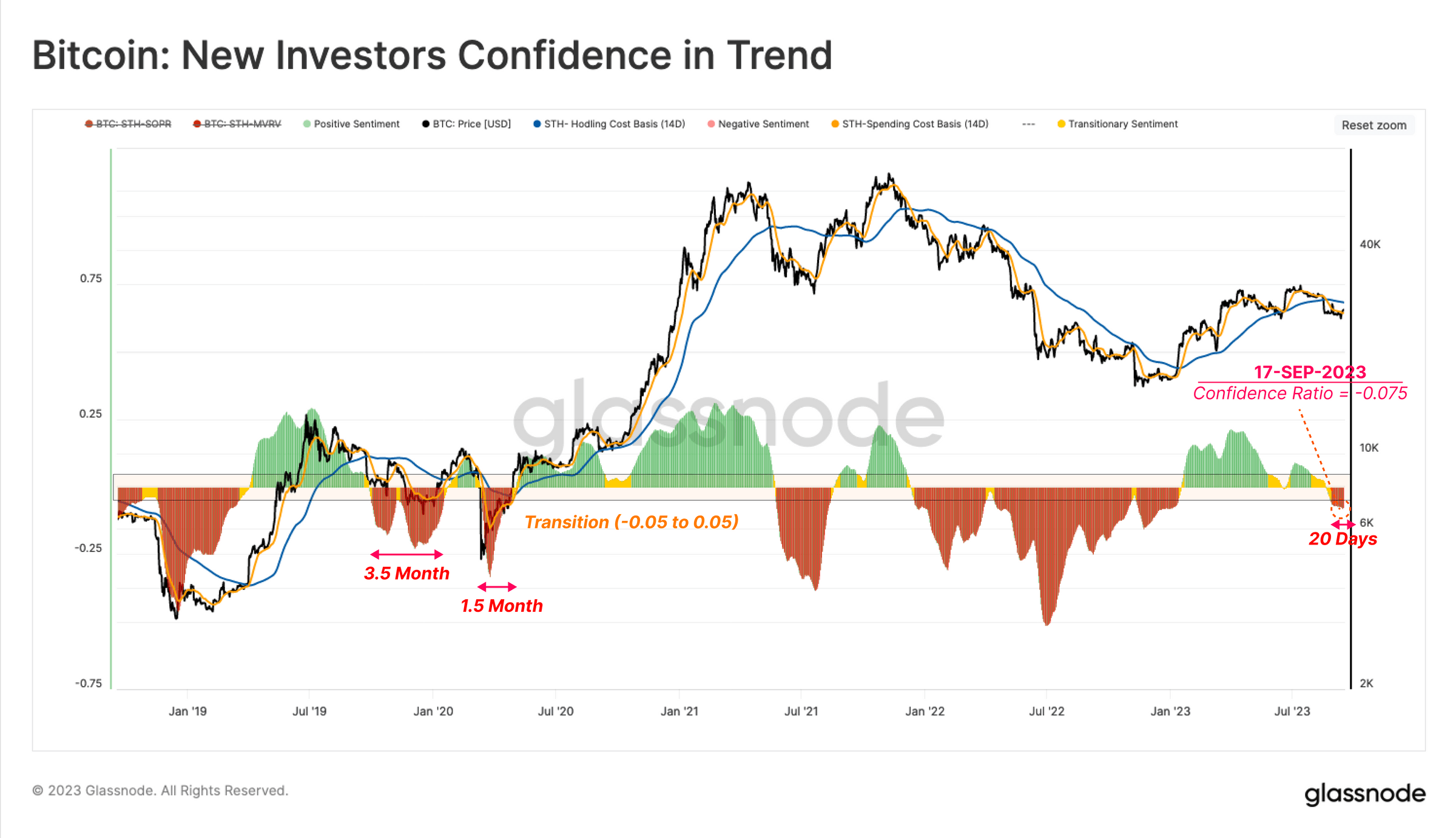 Investor confidence in trend