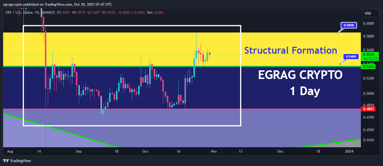 Analysis of the one-day chart of XRP/USD