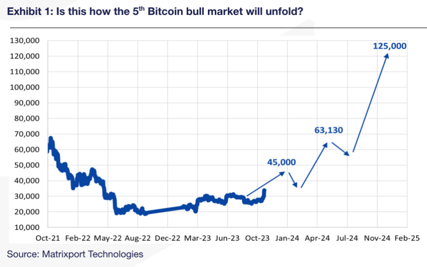 Bitcoin-Preisanstieg: Matrixport prognostiziert ein Preisziel von 125.000 US-Dollar bis Dezember 2024