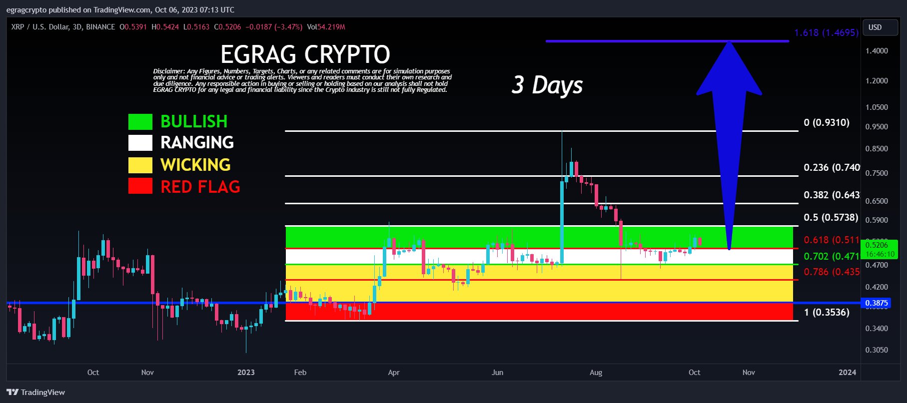 XRP price 3 days 