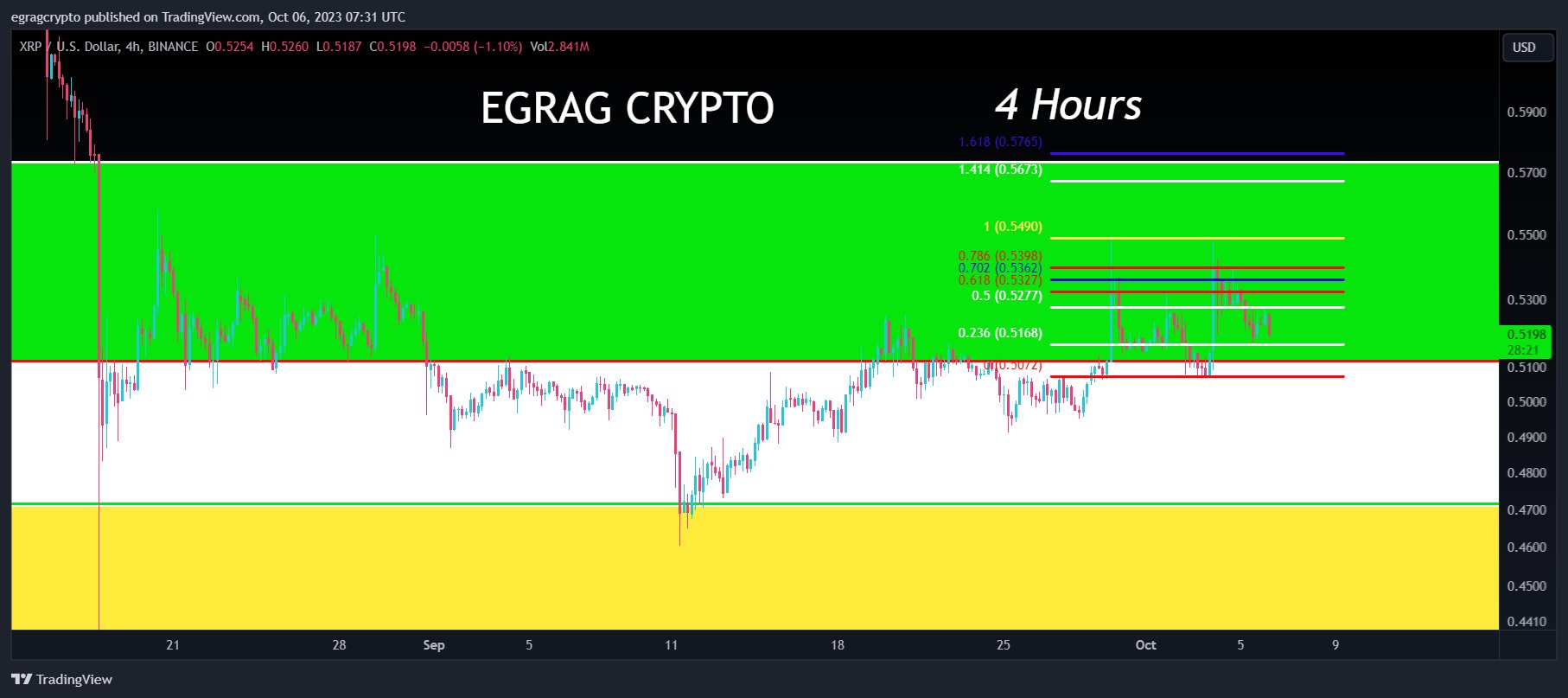 4시간 XRP 차트 | 출처: X @egragcrypto