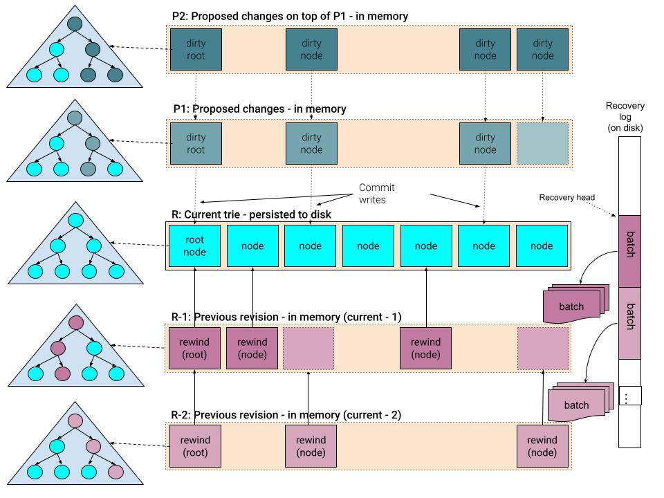 Firewood Architecture|  Source: Ava Labs