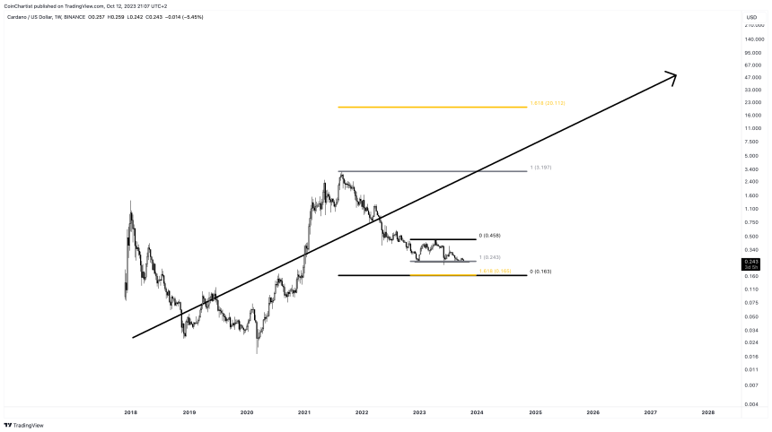 Cardan (ADA) Price Prediction