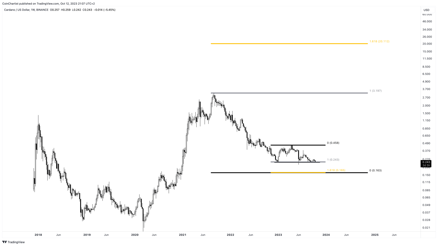 cardano price prediction 2025