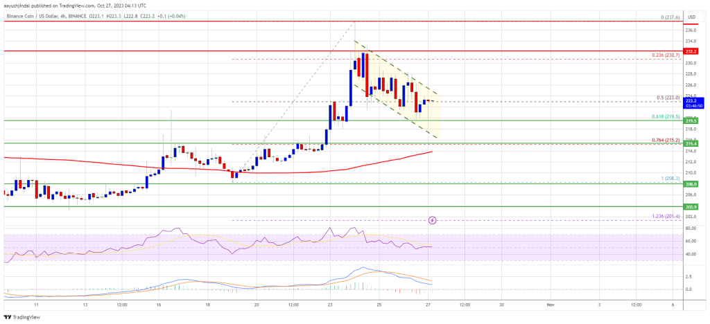 BNB price