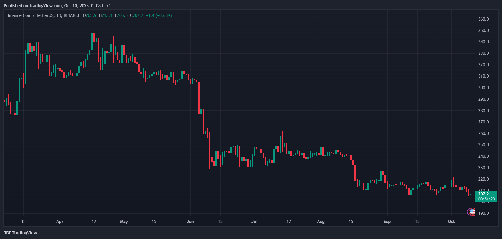 Binance Crypto Hamas Israel BNB BNBUSDT