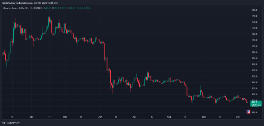 Binance Crypto Hamas Israel BNB BNBUSDT