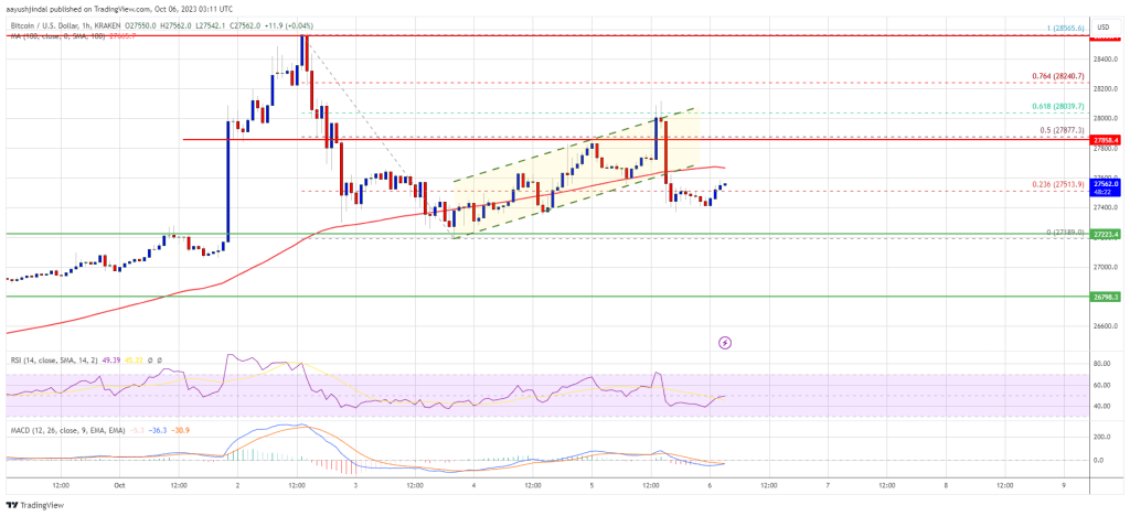 Bitcoin Price Is Showing Early Signs of Fresh Drop, $27,200 Is The Key