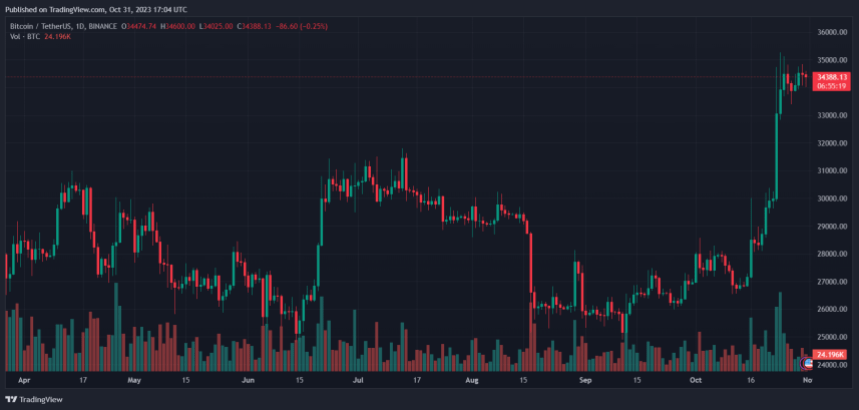 Bitcoin BTC BTCUSDT