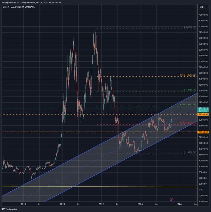 Bitcoin ETF BTC BTC USDT