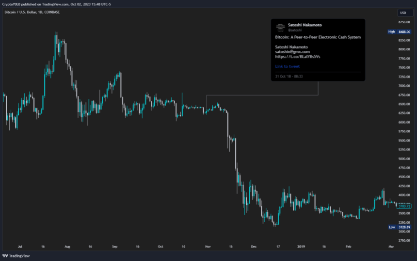 Bitcoin news BTC BTCUSDT BTC Price 2 chart