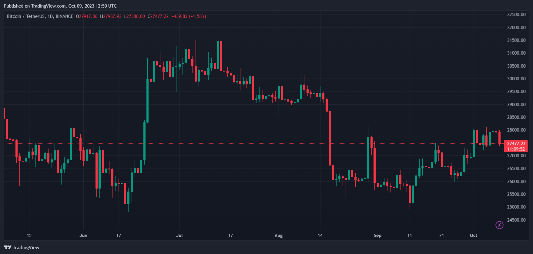 Bitcoin price BTC BTCUSDT BTC price