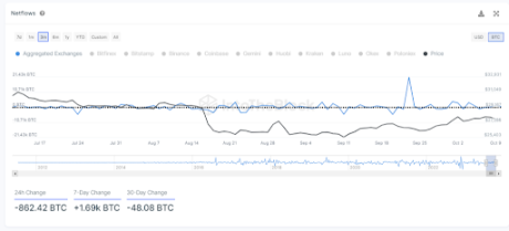 Bitcoin supply metric