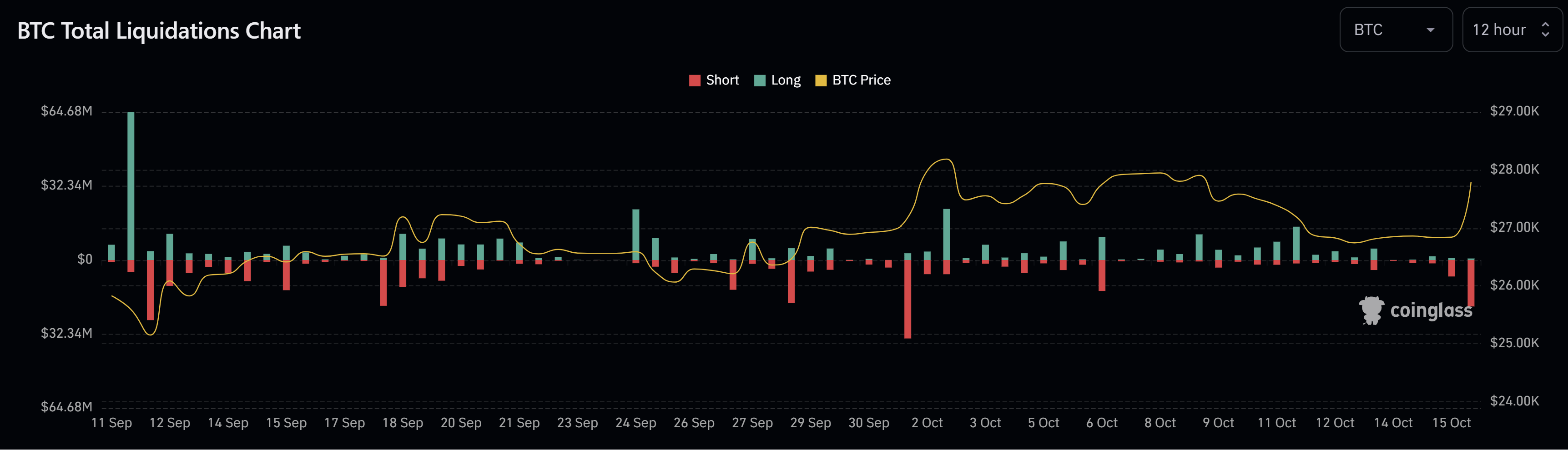 Bitcoin total liquidations