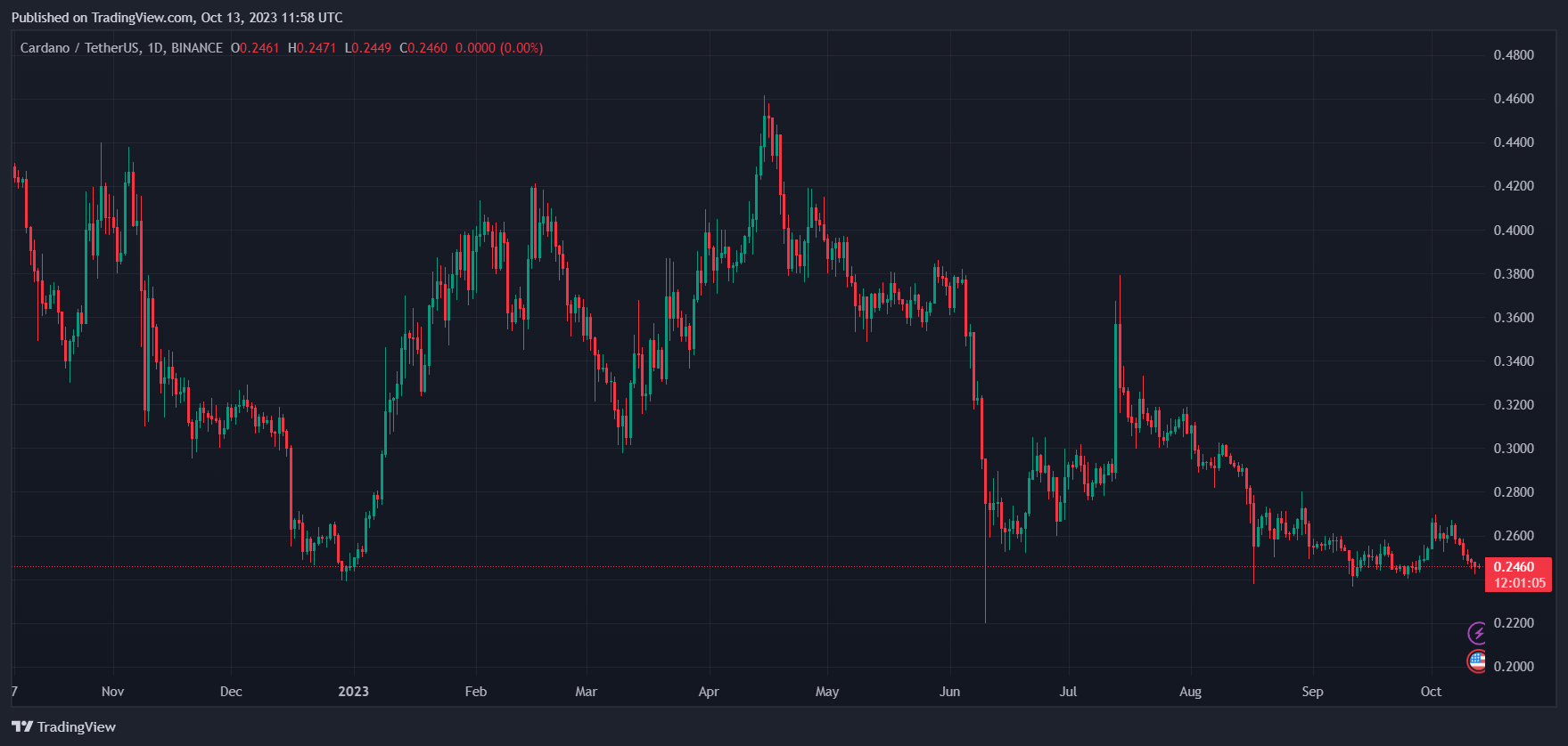 Cardano price ADA ADAUSDT