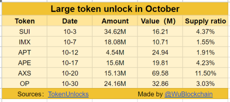 Crypto token unlocks October