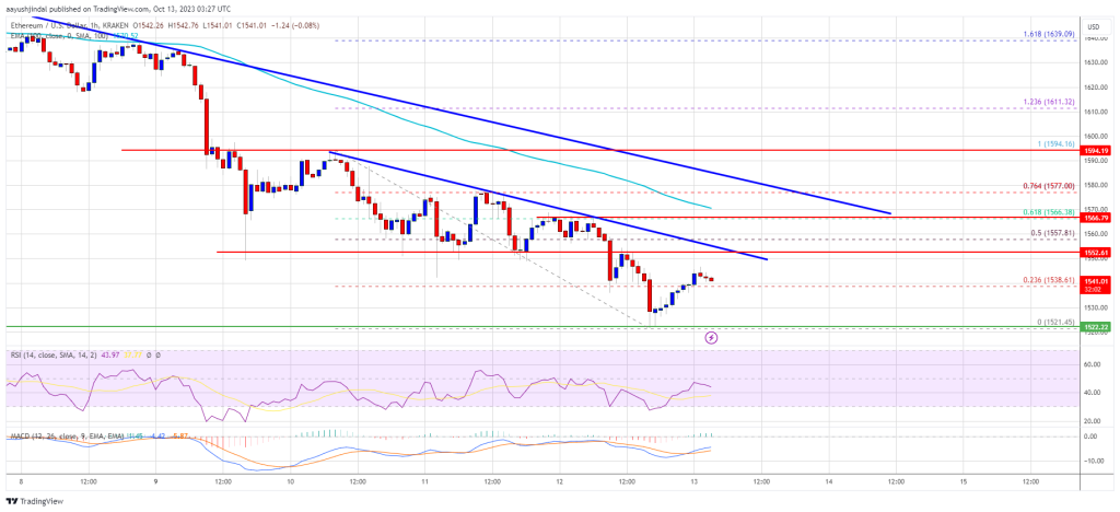 Ethereum price