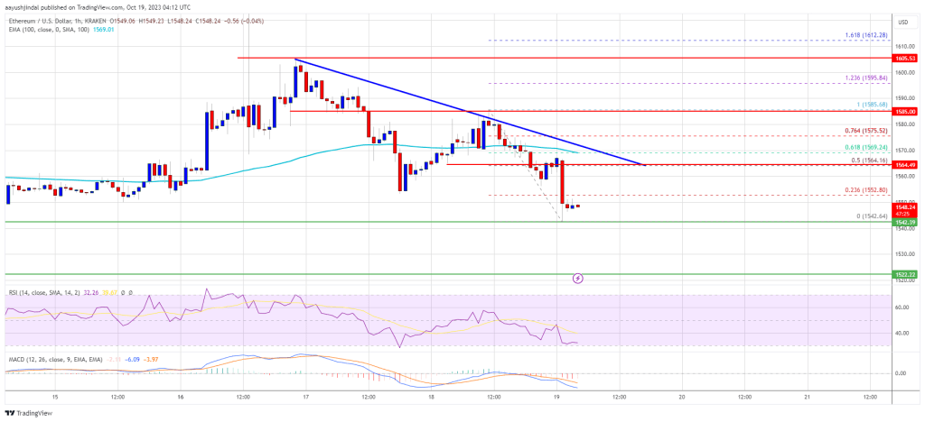 Ethereum price