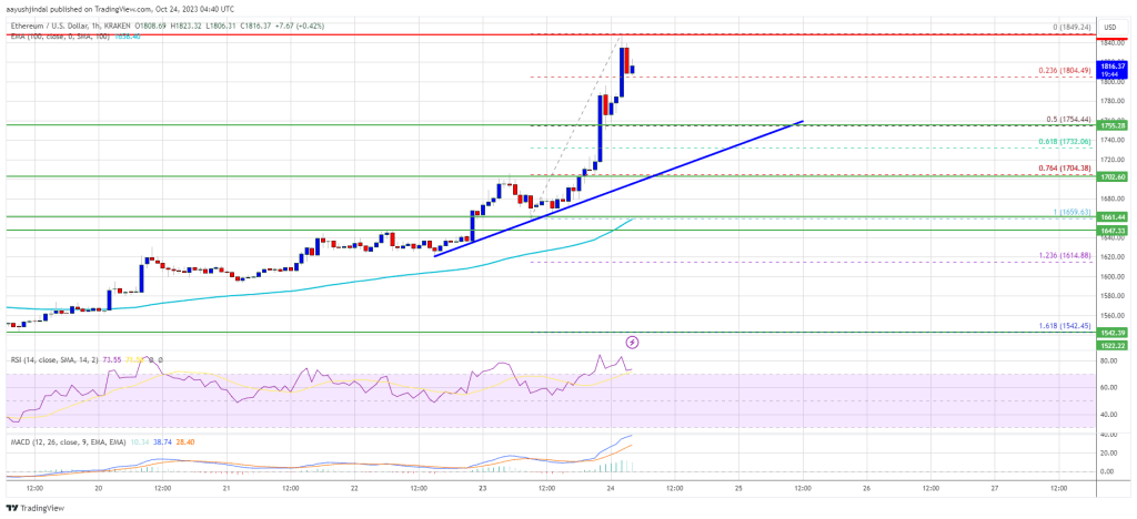Ethereum price