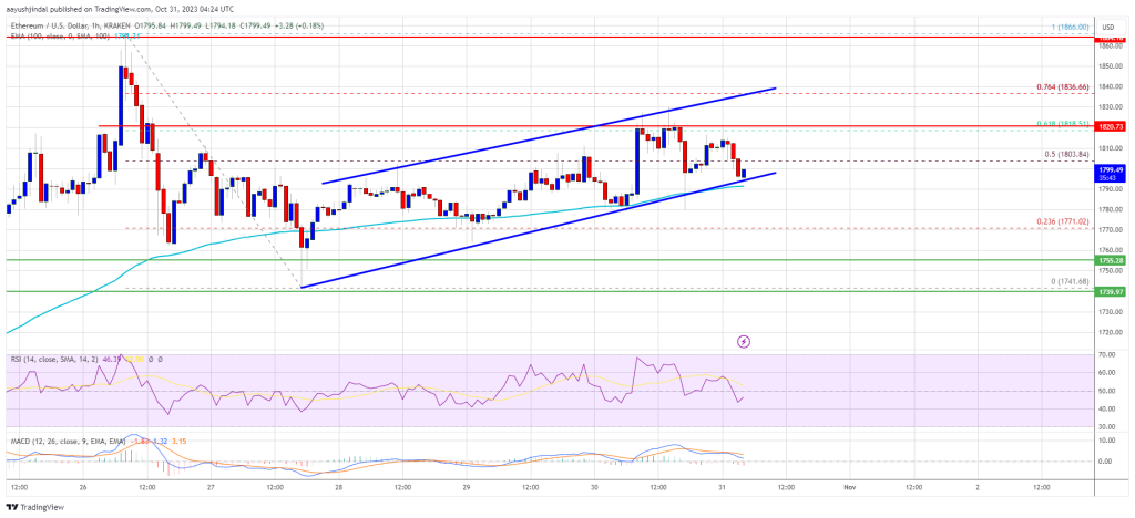 Ethereum Price Uptrend To Continue? These Could Be The Factors To Watch