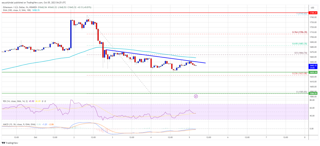 Ethereum Price