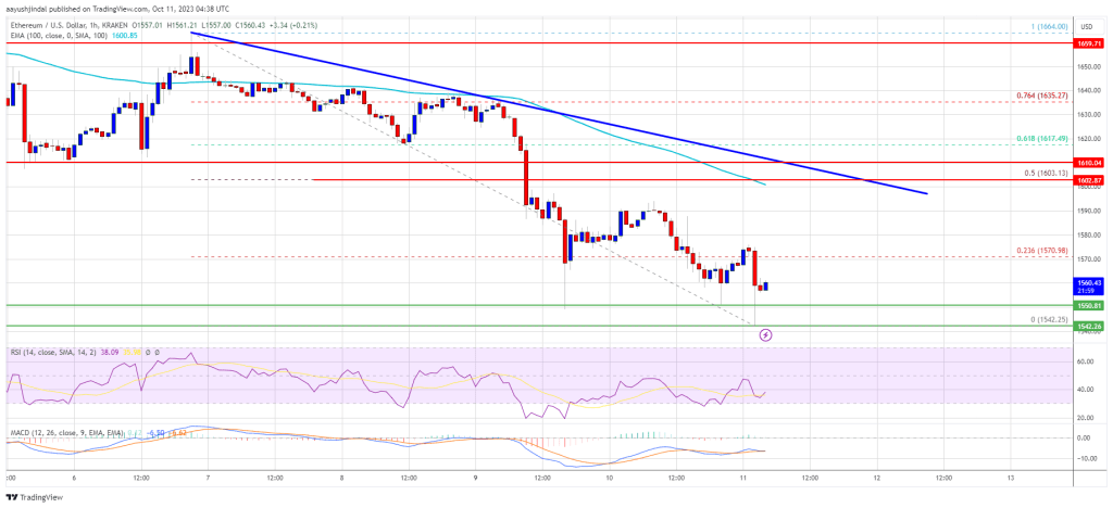 Ethereum price