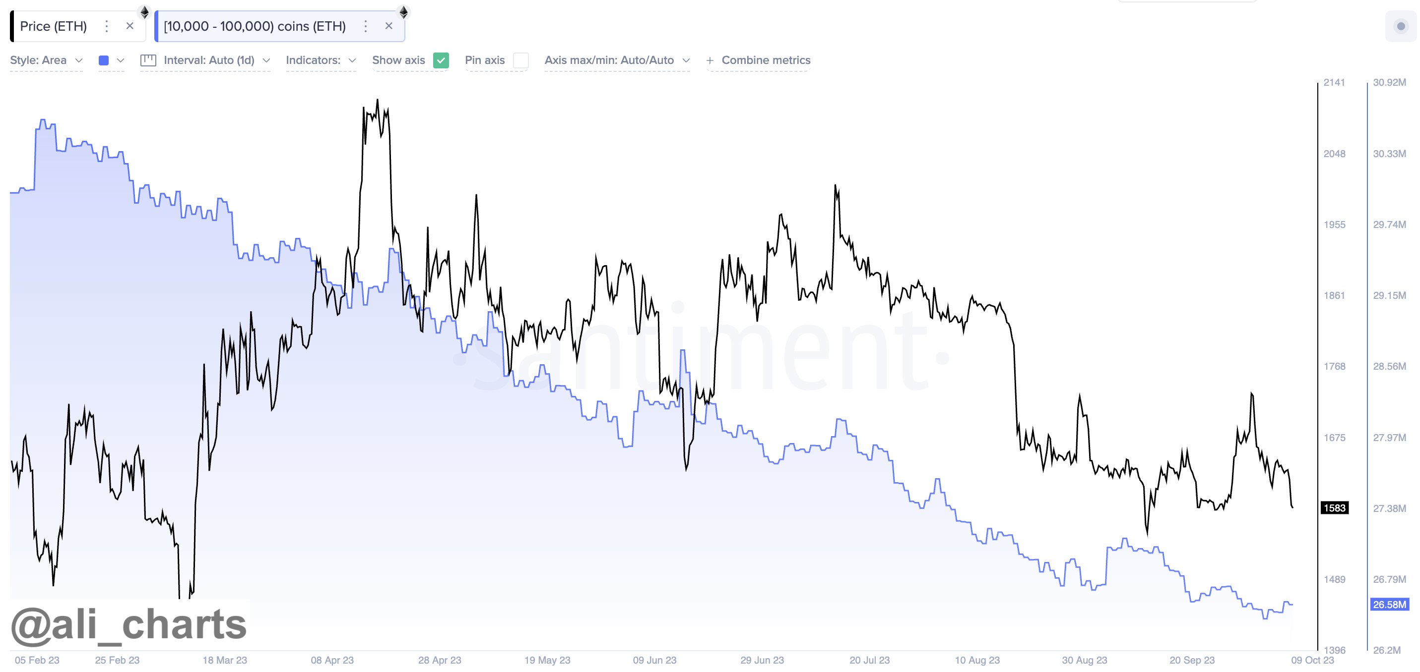 Ethereum price whales