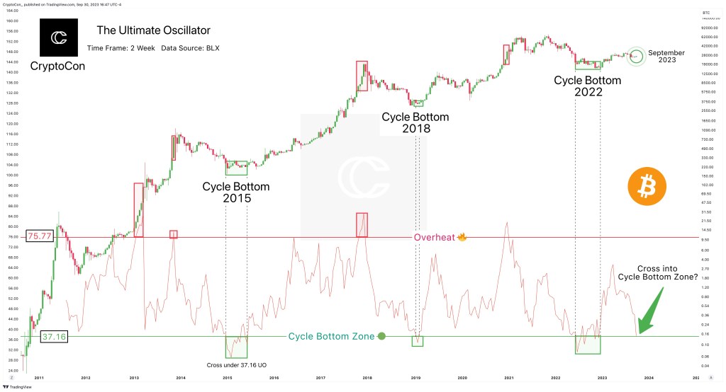 Bitcoin cyclical bottom| Source: Cryptocon_ on X