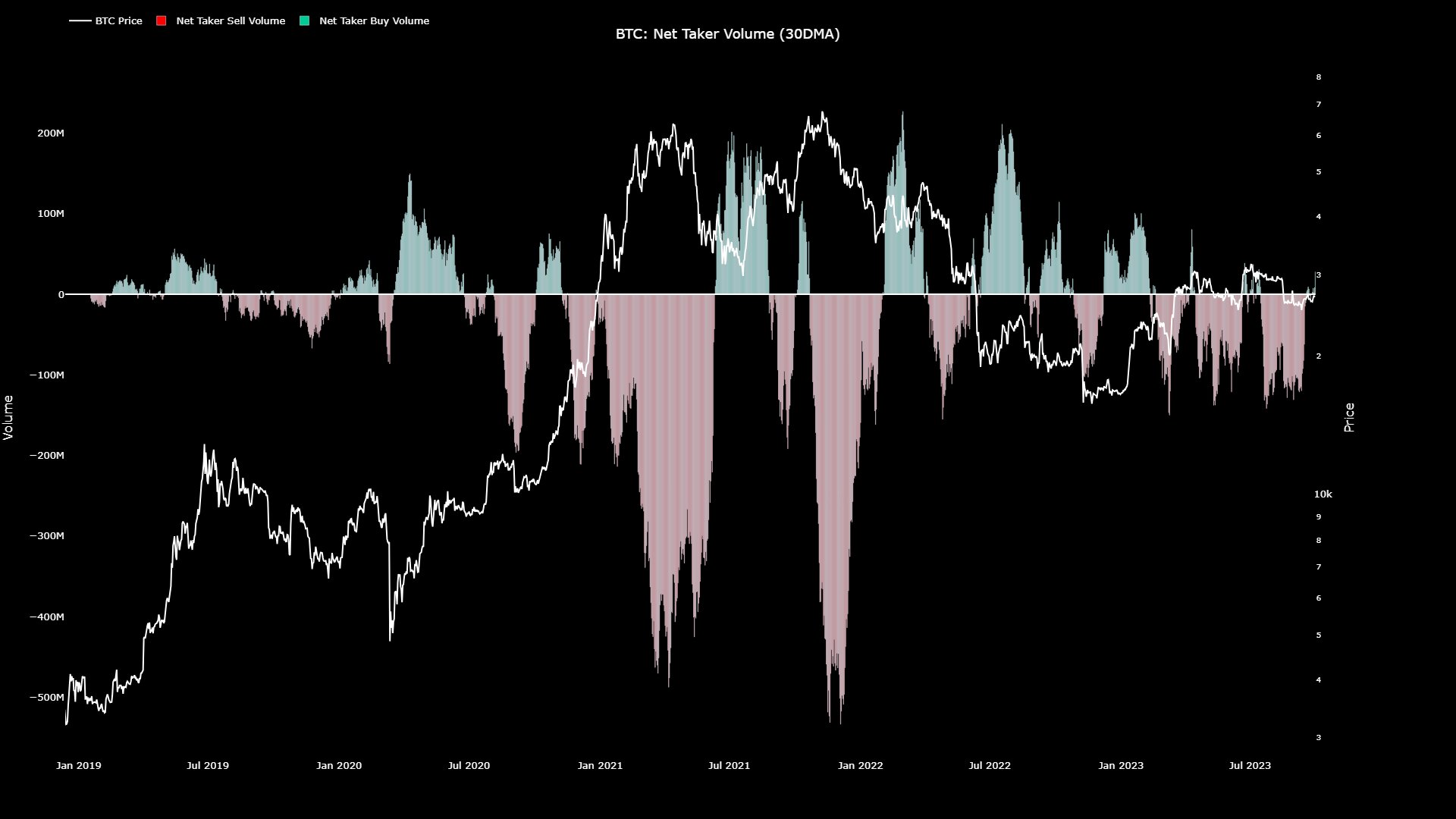 Bitcoin Net Taker Volume 30DMA