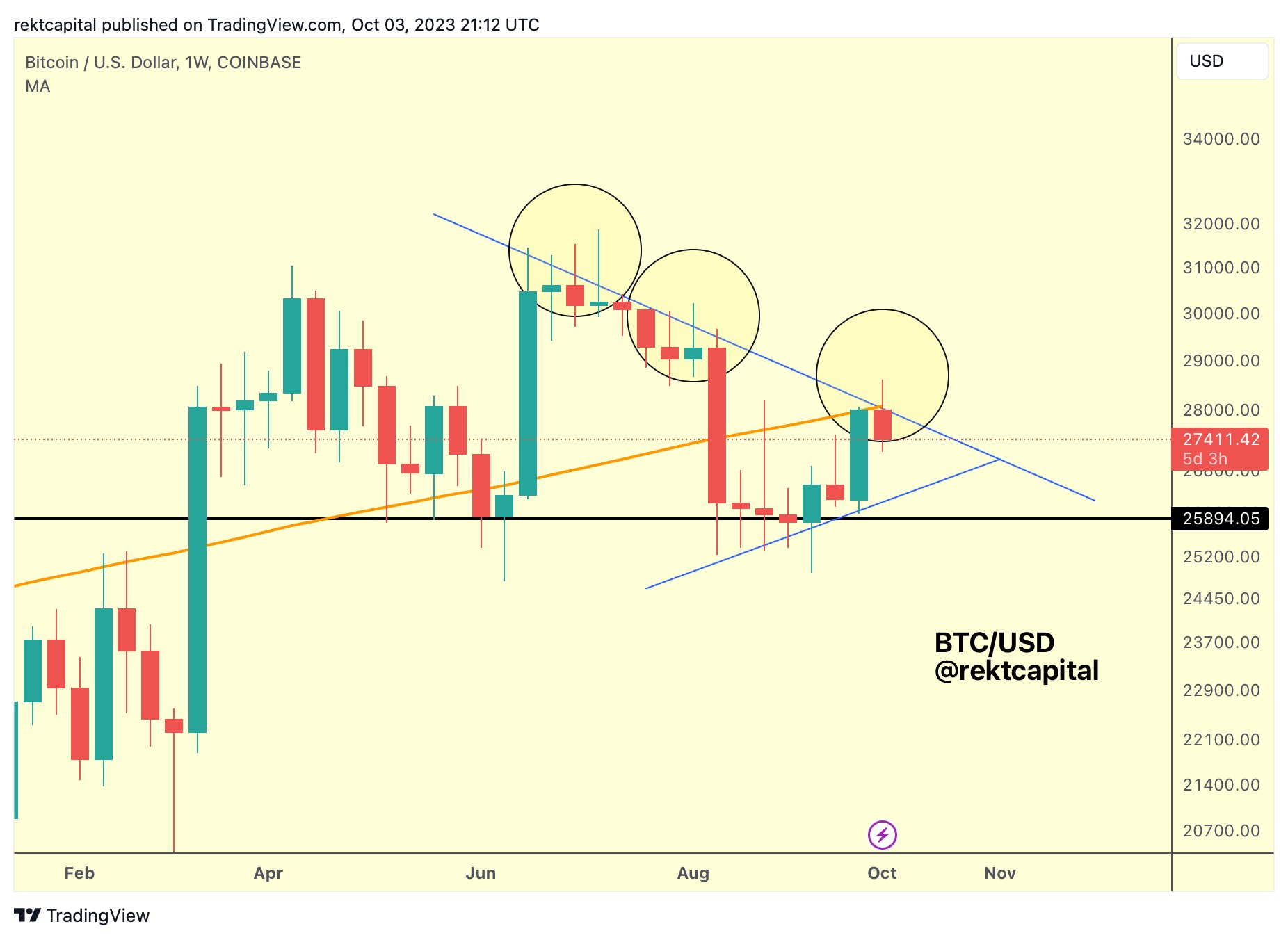 Lower High is also converging resistance with the 200 week MA