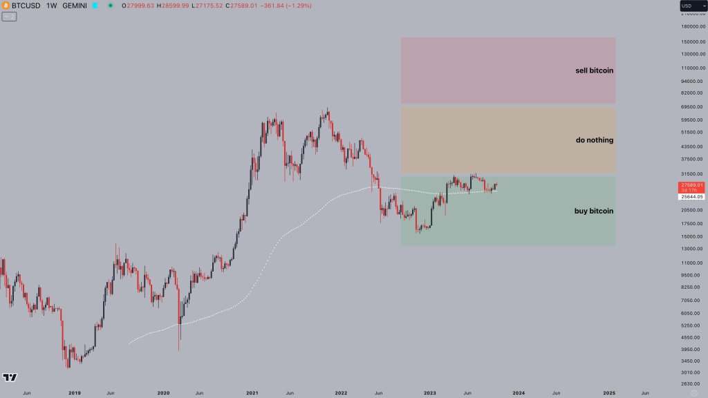 BTC may be undervalued below $30,000| Source: 